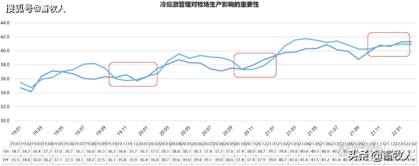 2．奶牛的正常飼料轉化率是多少？