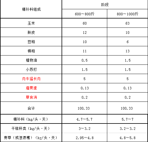 1、育肥牛精料配比的計算公式是什么？ 