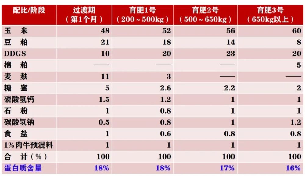 2、養牛的最佳飼料配方